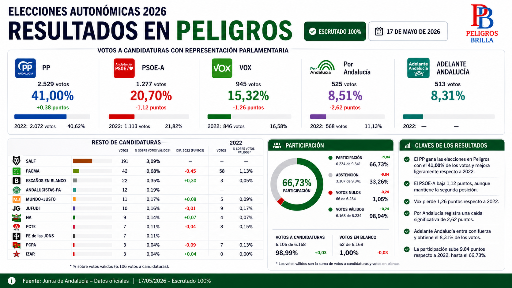 Resultados Ellecciones Andaluzas 2026 en Peligros (Granada)